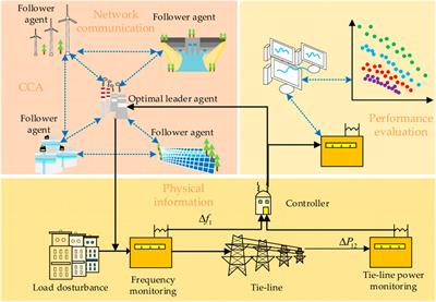 Consensus control for distributed power tracking by device-level digital twin agents